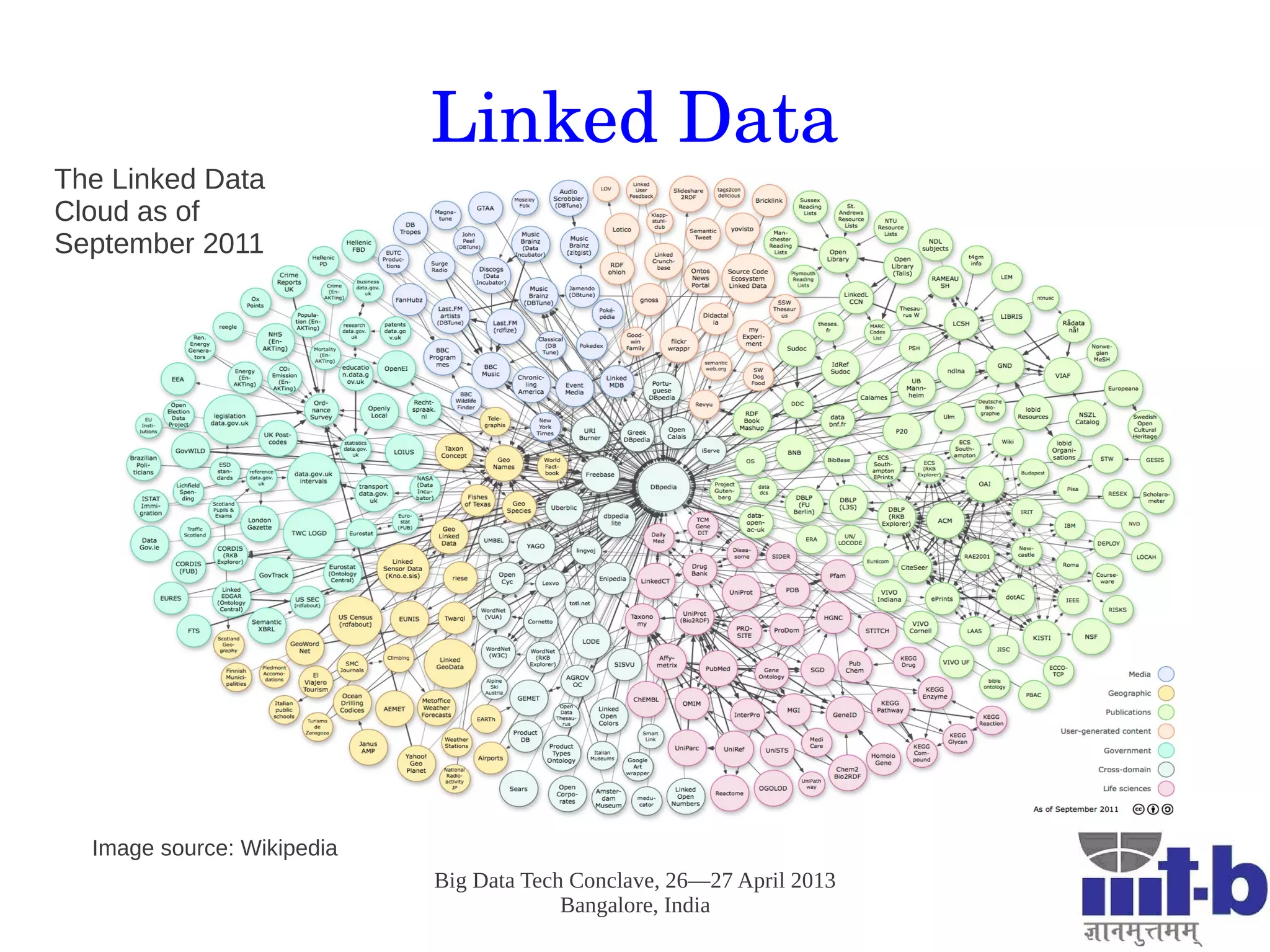 Big Data Tech Conclave, 26—27 April 2013
Bangalore, India
Linked Data
Image source: Wikipedia
The Linked Data
Cloud as of
September 2011
 