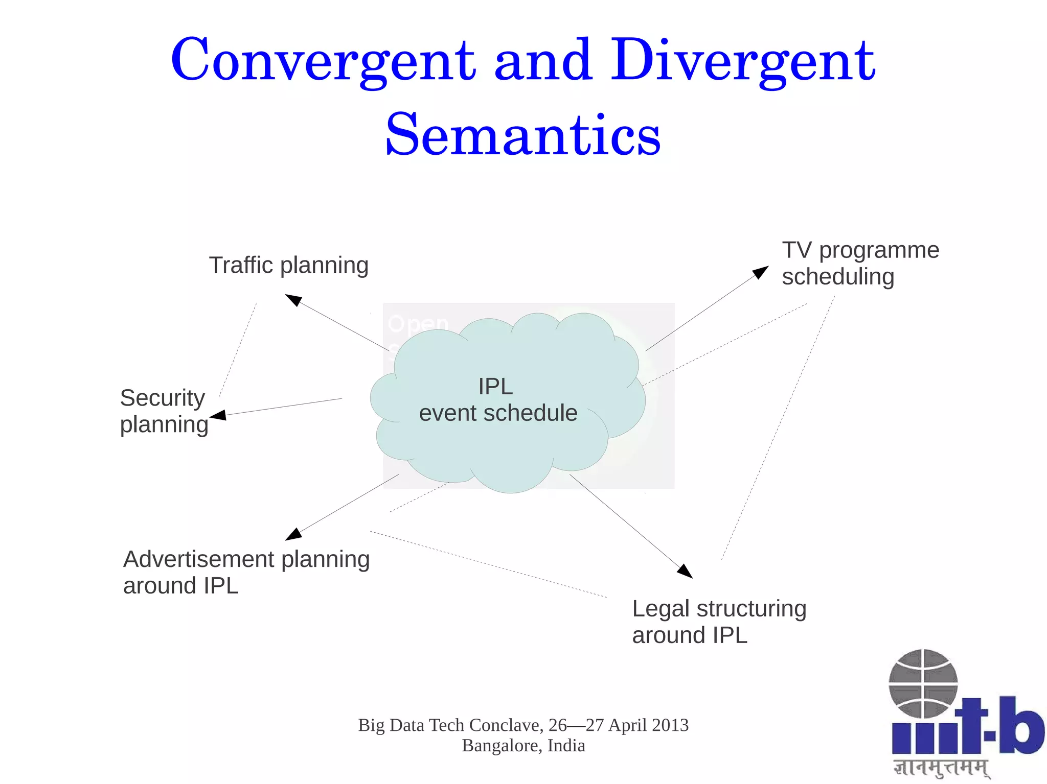 Big Data Tech Conclave, 26—27 April 2013
Bangalore, India
Convergent and Divergent 
Semantics
IPL
event schedule
Traffic planning
Advertisement planning
around IPL
Legal structuring
around IPL
TV programme
scheduling
Security
planning
 