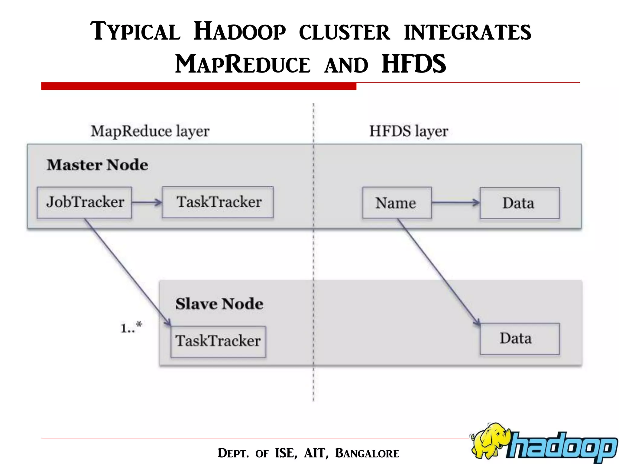 Typical Hadoop cluster integrates MapReduce and HFDS 
Dept. of ISE, AIT, Bangalore  
