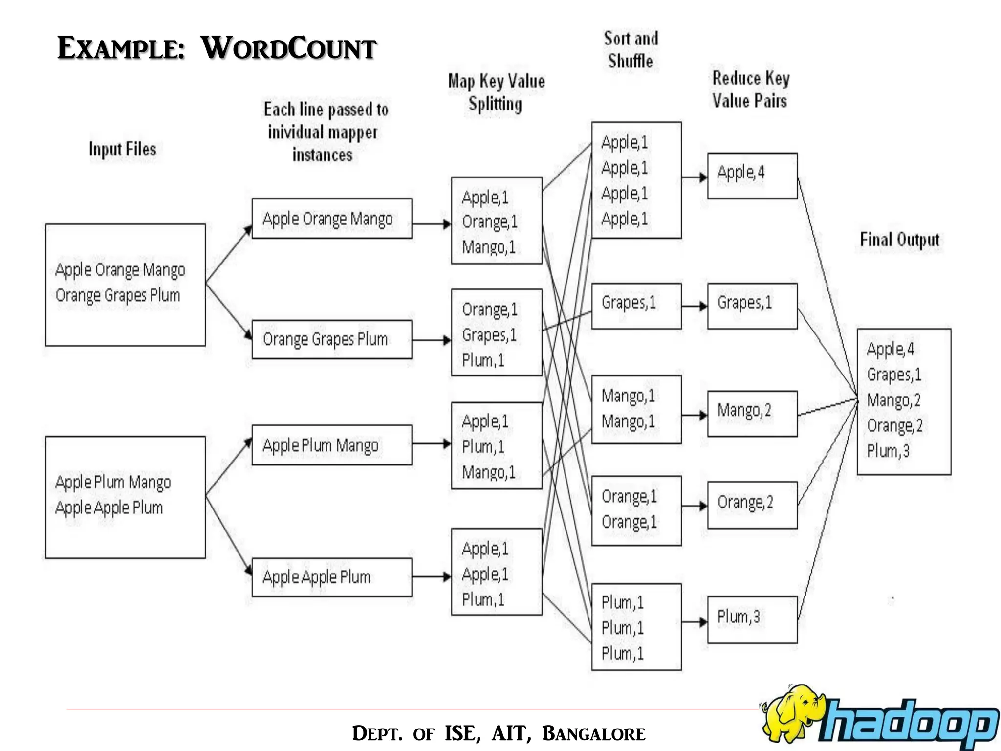 Dept. of ISE, AIT, Bangalore 
Example: WordCount  