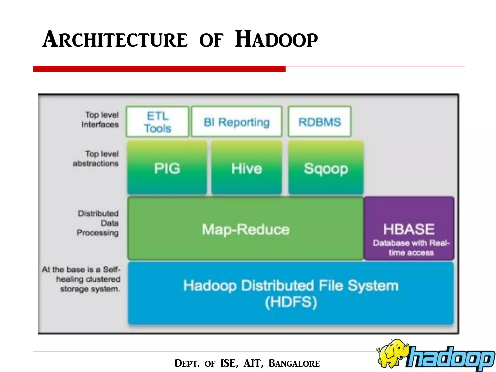 Dept. of ISE, AIT, Bangalore 
Architecture of Hadoop  