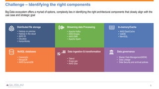 Challenge – Identifying the right components
5
Big Data ecosystem offers a myriad of options, complexity lies in identifying the right architectural components that closely align with the
use case and strategic goal
Distributed file storage
• Hadoop on premise
• Hadoop in the cloud
• AWS S3
• Cloudera
• HortonWorks
Streaming data Processing
• Apache Kafka
• AWS Kinesis
• AWS EMR
• Apache Spark
In-memory/Cache
• AWS ElastiCache
• VoltDB
• MemSQL
NoSQL databases
• Cassandra
• MongoDB
• AWS DynamoDB
Data ingestion & transformation
• Talend
• SnapLogic
• AWS Glue
Data governance
• Master Data Management(MDM)
• Data Lineage
• Data Security and archival policies
 