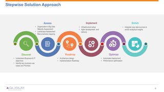 Stepwise Solution Approach
6
Assess
• Organization’s Big Data
Maturity Assessment
• Landscape Assessment
• Best practices mapping
Discover
• Understand Business & IT
objectives
• Identify key business use
cases and Prioritize
Implement
• Infrastructure setup
• Agile development and
delivery
Roadmap
• Architecture design
• Implementation Roadmap
Enrich
• Integrate new data sources to
enrich analytical insights
Optimize
• Automated deployment
• Performance optimization
 