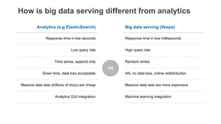 How is big data serving different from analytics
Analytics (e.g ElasticSearch) Big data serving (Vespa)
Response time in low seconds Response time in low milliseconds
Low query rate High query rate
Time series, append only Random writes
Down time, data loss acceptable HA, no data loss, online redistribution
Massive data sets (trillions of docs) are cheap Massive data sets are more expensive
Analytics GUI integration Machine learning integration
VS
 
