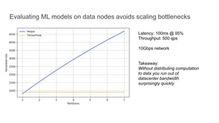 Evaluating ML models on data nodes avoids scaling bottlenecks
Latency: 100ms @ 95%
Throughput: 500 qps
10Gbps network
Takeaway:
Without distributing computation
to data you run out of
datacenter bandwidth
surprisingly quickly
 