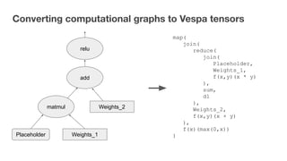 map(
join(
reduce(
join(
Placeholder,
Weights_1,
f(x,y)(x * y)
),
sum,
d1
),
Weights_2,
f(x,y)(x + y)
),
f(x)(max(0,x))
)
Placeholder Weights_1
matmul Weights_2
add
relu
 