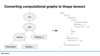 map(
join(
reduce(
join(
Placeholder,
Weights_1,
f(x,y)(x * y)
),
sum,
d1
),
Weights_2,
f(x,y)(x + y)
),
f(x)(max(0,x))
)
Placeholder Weights_1
matmul Weights_2
add
relu
 