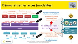 10
Démocratiser les accès (modalités)
Voie protégée pour connecter
nos sources de données
Base ou fichier
Médiation
Requêtage
(+extraction)
Cartographie Mise à disposition
Excel Reporting
(PowerBI, Tableau…)
Data Science
(Knime, python…)
Application
Base ou fichier Base ou fichier Base ou fichier
Possibilité de connecter les outils
adaptés à nos besoins (DS, DA…)
D’une organisation informatique
imposée et subie
(en partie fixée par les progiciels)
A une structuration
métier décidée
(liée à nos « intangibles »)
Rapports
KPIs
Calculs Modèles
Corrélations
Performances
Fonctions
ERP EAM PLM
Excel Legacy
MES LIMS
Cadences
Analyses
Stocks Bâtiments
Opérations
Produits
Rondes
Sources
Objets
Usages
Graphiques
Habilitations
Programmes Actes
Listings
Contrôles
Plannings
Règles
KPI
Personnes
Naming
GDPR
Workflow
Un middleware « data »
avec une gouvernance
Orano Cycle La Hague - C.Leclerc - Vers une Data collaborative
via la Data Virtualisation - Salon Big Data Paris 2021
Une architecture à déployer et déployée
 