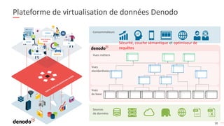 18
Plateforme de virtualisation de données Denodo
Vues
de base
Vues
standardisées
Vues métiers
Sécurité, couche sémantique et optimiseur de
requêtes
Sources
de données
Consommateurs
Ventes
RH
COMEX
Marketing Apps/API
Data Science
AI/ML
 