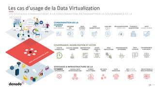 19
Les cas d’usage de la Data Virtualization
DU STOCKAGE & MANAGEMENT, À LA CONSOMMATION, EN PASSANT PAR LA GOUVERNANCE ET LA
SÉCURITÉ
DÉCISION
NEL
(Multi-outil
)
VUES 360
(Clients,
KYC…)
BI AGILE
(SELF-SERVICE)
DATA
SCIENCE
(ML & AI)
APPS
(MOBILE & WEB)
FUSIONS &
ACQUISITIONS
DATA
MARKETPLACE
RÉGLEMENTATIONS
(IFRS17, GRC)
GOUVERNANCE
& SÉCURITÉ
APIFICATION
(& SQLIFICATION)
COUCHE DONNÉE
UNIFIÉE
AGILITÉ
& SIMPLICITÉ
ACCÈS
TEMPS-R
ÉEL
ABSTRACTION
DONNÉES
ZÉRO
RÉPLICATION
DATA
CATALOG
PERFORMANCES
OPTIMISÉES
LOGICAL DATA
WAREHOUSE/LAKE
BIG DATA
FABRIC
HYBRID
DATA FABRIC
DATA
INTEGRATION
DATA
MIGRATION
REFACTORING &
REPLATFORMING
CONSOMMATION DE LA
DONNÉE
STOCKAGE & INFRASTRUCTURE DE LA
DONNÉE
GOVERNANCE, MODÉLISATION ET ACCÈS
Sales
HR
Executive
Marketing Apps/API
Data Science
AI/ML
API
 