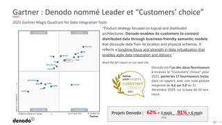 22
“Product strategy focused on logical and distributed
architectures: Denodo enables its customers to connect
distributed data through business-friendly semantic models
that decouple data from its location and physical schemas. It
reflects a longtime focus and strength in data virtualization that
enables agile data integration and delivery.”
2021 Gartner Magic Quadrant for Data Integration Tools
Gartner : Denodo nommé Leader et “Customers’ choice”
Denodo est l'un des deux fournisseurs
à recevoir le “Customers’ choice” pour
2021, parmi les 17 fournisseurs inclus
dans ce rapport, avec une note globale
moyenne de 4,6 sur 5,0 au 31
décembre 2020, sur la base de 56 avis
reçus.
62% < 3 mois 91% < 6 mois
Projets Denodo : - Gartner Peer Insights, Data Integration
2018
Read the full report on our web site.
 