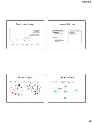 7/16/2014
33
Supervised learning machine learning
Graph Analysis
• Friend Recommendation Drug discovery
Twitter analysis
• TwitterRank: PageRank approach
 