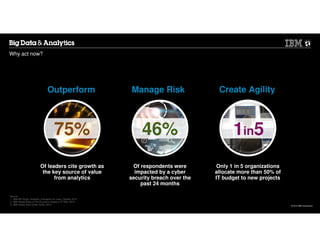 © 2014 IBM Corporation
Why act now?
Create AgilityManage RiskOutperform
Only 1 in 5 organizations
allocate more than 50% o...