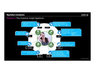 © 2014 IBM Corporation
IBM Internal Use Only
Realise It. The Customer Insight Appliance
10








 