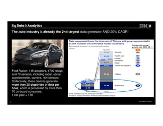 © 2014 IBM Corporation
The auto industry is already the 2nd largest data generator AND 20% CAGR!
Ford Fusion: 145 actuators, 4700 relays
and 70 sensors, including radar, sonar,
accelerometer, camera, rain sensors.
Collectively, these devices generate
more than 25 gigabytes of data per
hour, which is processed by more than
70 on-board computers.
1 car year = 1TB
3
 