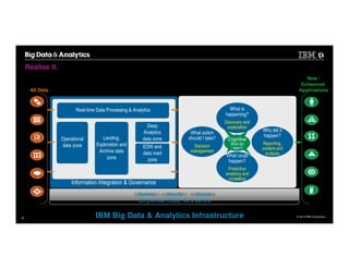 © 2014 IBM Corporation
Information Integration & Governance
Systems Security
On premise, Cloud, As a service
Storage
IBM Watson Foundations
IBM Big Data & Analytics Infrastructure
New /
Enhanced
ApplicationsAll Data
What action
should I take?
Decision
management
Cognitive
What did
I learn?
Landing,
Exploration and
Archive data
zone
EDW and
data mart
zone
Operational
data zone
Real-time Data Processing & Analytics What is
happening?
Discovery and
exploration
Why did it
happen?
Reporting,
content and
analysisWhat could
happen?
Predictive
analytics and
modelling
Deep
Analytics
data zone
8
Realise It. Invest
 