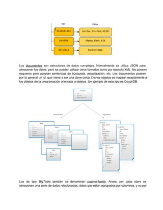 Los documentos son estructuras de datos complejas. Normalmente se utiliza JSON para                     
almacenar los datos, pero se pueden utilizar otros formatos como por ejemplo XML. No poseen                           
esquema pero aceptan sentencias de búsqueda, actualización, etc. Los documentos poseen                   
por lo general un id, que viene a ser una clave única. Dichos objetos se mapean exactamente a                                 
los objetos de la programación orientada a objetos. Un ejemplo de este tipo es CouchDB.
Los de tipo BigTable también se denominan column­family. Ahora, por cada clave se                       
almacenan una serie de datos relacionados, datos que están agrupados por columnas, y no por                           
 