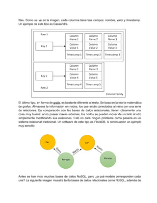 filas. Como se ve en la imagen, cada columna tiene tres campos: nombre, valor y timestamp.                             
Un ejemplo de este tipo es Cassandra.
El último tipo, en forma de grafo, es bastante diferente al resto. Se basa en la teoría matemática                                 
de grafos. Almacena la información en nodos, los que están conectados al resto con una serie                             
de relaciones. En comparación con las bases de datos relacionales, tienen claramente una                       
cosa muy buena: al no poseer claves externas, los nodos se pueden mover de un lado al otro                                 
simplemente modificando sus relaciones. Esto no dará ningún problema como pasaría en un                       
sistema relacional tradicional. Un software de este tipo es FlockDB. A continuación un ejemplo                         
muy sencillo:
Antes se han visto muchas bases de datos NoSQL, pero ¿a qué modelo corresponden cada                           
una? La siguiente imagen muestra tanto bases de datos relacionales como NoSQL, además de                         
 