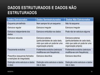 DADOS ESTRUTURADOS E DADOS NÃO
ESTRUTURADOS
Dados Estruturados

Dados Semiestruturados

Dados Não Estruturados

Esquema pré-definido

Nem sempre há um esquema

Não há esquema

Estrutura regular

Estrutura irregular

Estrutura irregular

Estrutura independente dos
dados

Estrutura embutida nos dados

Pode não ter estrutura alguma

Estrutura reduzida

Estrutura extensa
(particularidades de cada dado,
visto que cada um pode ter uma
organização própria)

Estrutura extensa
(particularidades de cada dado,
visto que cada um pode ter uma
organização própria)

Fracamente evolutiva

Fortemente evolutiva (estrutura
modifica-se com frequência)

Fortemente evolutiva (estrutura
modifica-se com frequência)

Prescritiva (esquemas fechados
e restrições de integridade)

Estrutura descritiva

Estrutura descritiva

Distinção entre estrutura e dados Distinção entre estrutura e dados Distinção entre estrutura e dados
é clara
não é clara
não é clara
BIGDATA

14

 