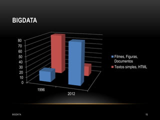 BIGDATA
80
70
60
50
40
30
20
10
0

Filmes, Figuras,
Documentos
Textos simples, HTML

1996

BIGDATA

2012

15

 