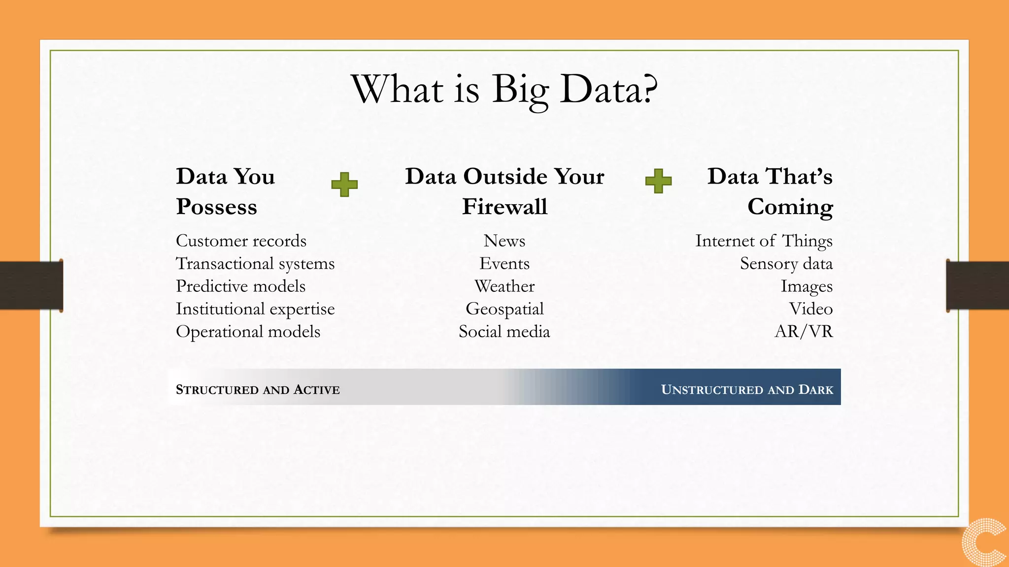 Data You
Possess
Data Outside Your
Firewall
Data That’s
Coming
Customer records
Transactional systems
Predictive models
Institutional expertise
Operational models
News
Events
Weather
Geospatial
Social media
Internet of Things
Sensory data
Images
Video
AR/VR
STRUCTURED AND ACTIVE UNSTRUCTURED AND DARK
What is Big Data?
 