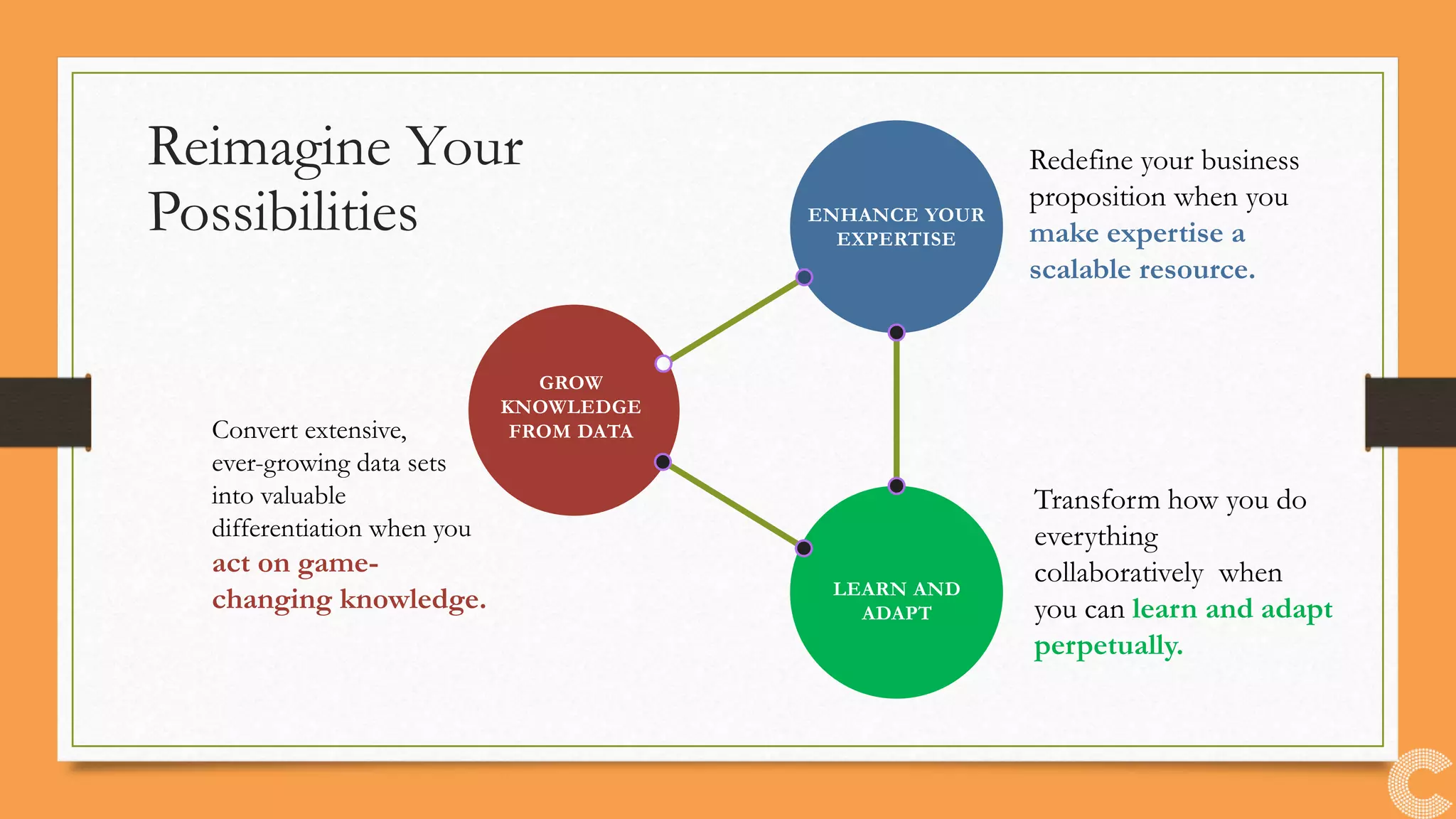 Convert extensive,
ever-growing data sets
into valuable
differentiation when you
act on game-
changing knowledge.
Redefine your business
proposition when you
make expertise a
scalable resource.
Transform how you do
everything
collaboratively when
you can learn and adapt
perpetually.
GROW
KNOWLEDGE
FROM DATA
ENHANCE YOUR
EXPERTISE
LEARN AND
ADAPT
Reimagine Your
Possibilities
 