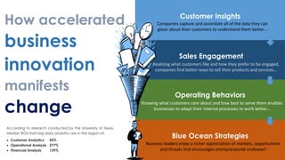 Blue Ocean Strategies
How accelerated
business
innovation
manifests
change
Customer Insights
Sales Engagement
Operating Behaviors
According to research conducted by the University of Texas,
Median ROIs from big data analytics are in the region of:
 Customer Analytics 55%
 Operational Analysis 277%
 Financial Analysis 139%
Companies capture and assimilate all of the data they can
glean about their customers to understand them better…
Realizing what customers like and how they prefer to be engaged,
companies find better ways to sell their products and services…
Knowing what customers care about and how best to serve them enables
businesses to adapt their internal processes to work better…
Business leaders enjoy a richer appreciation of markets, opportunities
and threats that encourages entrepreneurial endeavor!
 