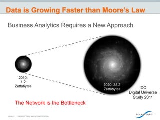 Data is Growing Faster than Moore’s Law

       Business Analytics Requires a New Approach




                                           Data Volume
                                           Growing 44x
                  2010:
                    1.2
                Zettabytes                                       2020: 35.2
                                                                 Zettabytes         IDC
                                                                              Digital Universe
                                                                                Study 2011
                The Network is the Bottleneck

         Slide 3 | PROPRIETARY AND CONFIDENTIAL
Source: IDC Digital Universe Study, sponsored by EMC, May 2010
 