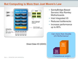 But Computing is More than Just Moore’s Law

                                                                     •  SandyBridge-Based
                                                                        Servers/ Aka Romley
                                                                        Motherboards
                                                                     •  Intel Integrated I/0
                                              Up to 4 channels
                                              DDR3 1600 Mhz
                                                                     •  Reduced bottlenecks
                                              memory
                                                                     •  Increase performance
                                                 Up to 8 cores
                                                 Up to 20 MB cache
                                                                        up to 80%
  Integrated
  PCI Express*
  3.0
  Up to 40 lanes
  per socket
                                                                       Can more than Double
                                                                         I/O Performance1



                                                                                     Xeon
                                         Direct Data I/O (DDIO)                      2600
                                                                                    Family


                                                                          Xeon
                                                                          5600
                                                                          Series

                                                                        [ Transactions per second ]
Slide 4 | PROPRIETARY AND CONFIDENTIAL
 