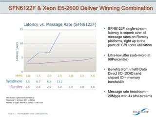 SFN6122F & Xeon E5-2600 Deliver Winning Combination


                                             •  SFN6122F single-stream
                                                latency is superb over all
                                                message rates on Romley
                                                platforms, right up to the
                                                point of CPU core utilization

                                             •  Ultra-low jitter (sub-micro at
                                                99Percentile)

                                             •  Benefits from Intel® Data
                                                Direct I/O (DDIO) and
                                                chipset IO – memory
                                                bandwidth

                                             •  Message rate headroom –
 sfnt-stream / openonload-201109-u2
                                                20Mpps with 4x sfnt-streams
“Westmere” = 2x Xeon 5687 (3.6GHz)
“Romley” = 2x E5-2687W (3.1GHz) – DDR 1333




  Slide 5 | PROPRIETARY AND CONFIDENTIAL
 