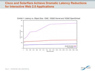 Cisco and Solarflare Achieve Dramatic Latency Reductions
for Interactive Web 2.0 Applications




Slide 8 | PROPRIETARY AND CONFIDENTIAL
 