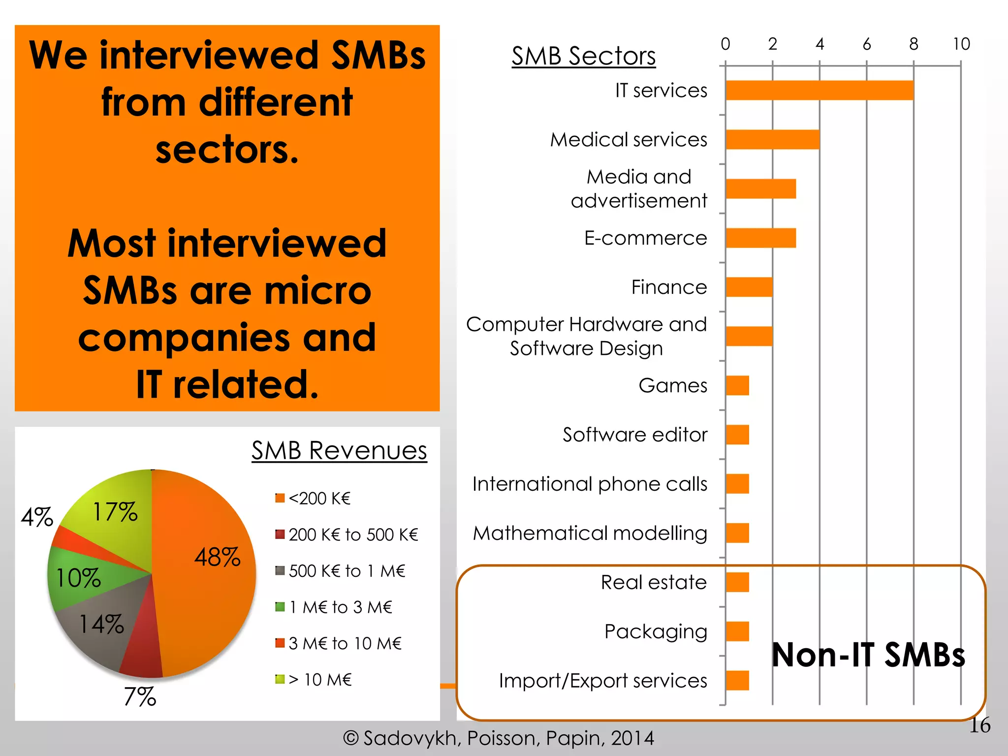 We interviewed SMBs
from different
sectors.
Most interviewed
SMBs are micro
companies and
IT related.
SMB Revenues
4%

<200 K€

17%
48%

10%

14%
7%

200 K€ to 500 K€
500 K€ to 1 M€

SMB Sectors

0

2

4

6

8

10

IT services
Medical services
Media and
advertisement
E-commerce
Finance
Computer Hardware and
Software Design
Games
Software editor
International phone calls

Mathematical modelling
Real estate

1 M€ to 3 M€
3 M€ to 10 M€
> 10 M€

Packaging
Import/Export services

© Sadovykh, Poisson, Papin, 2014

Non-IT SMBs
16

 