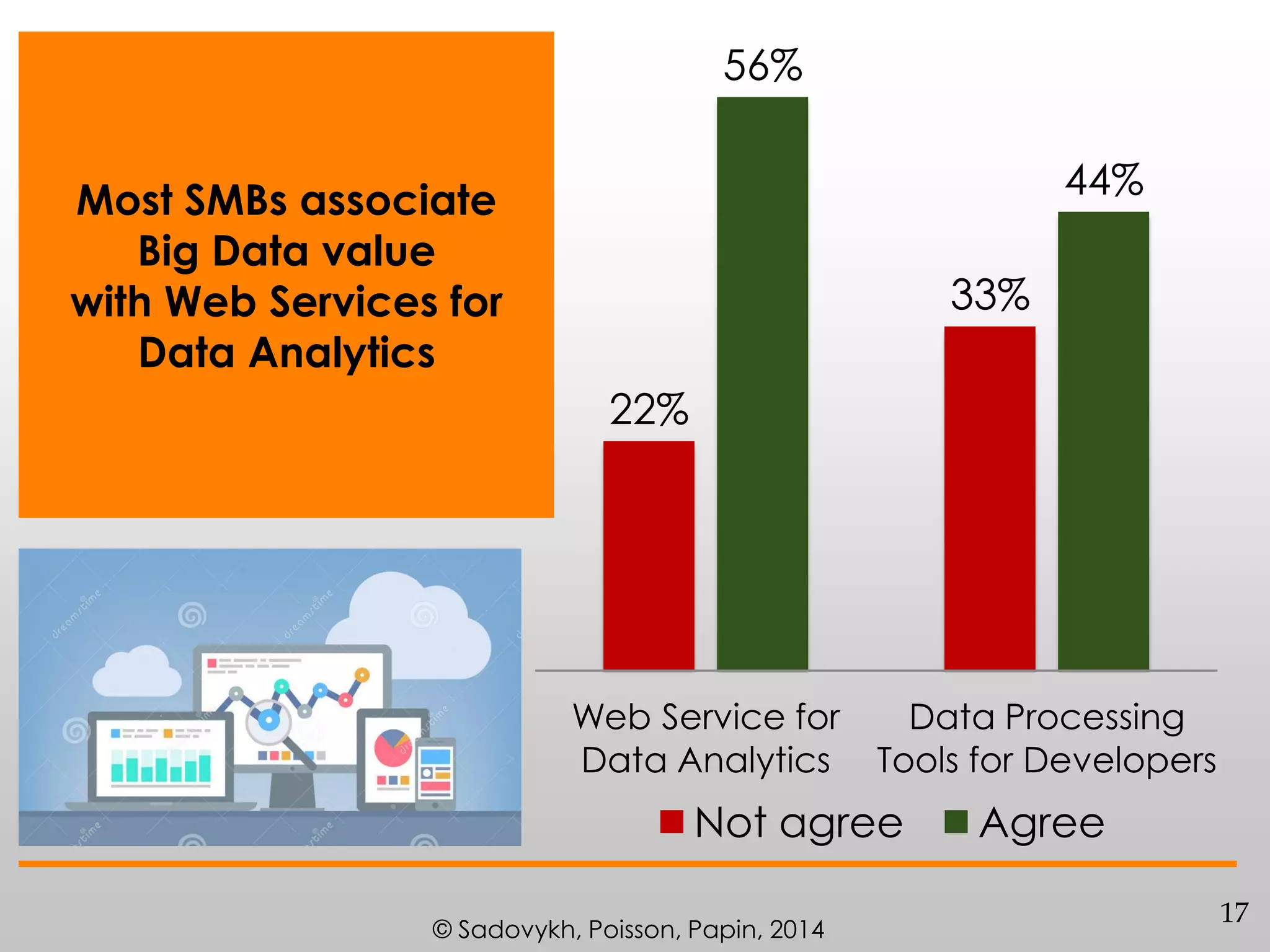 56%

44%

Most SMBs associate
Big Data value
with Web Services for
Data Analytics

33%
22%

Web Service for
Data Analytics

Data Processing
Tools for Developers

Not agree
© Sadovykh, Poisson, Papin, 2014

Agree
17

 