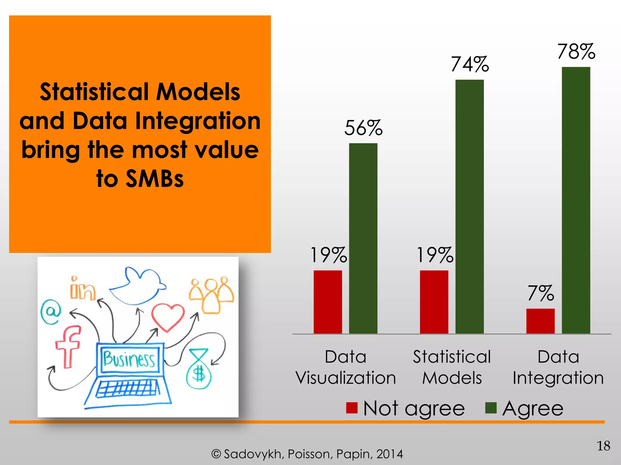78%

74%

Statistical Models
and Data Integration
bring the most value
to SMBs

56%

19%

19%

7%
Data
Statistical
Visualization Models

Not agree
© Sadovykh, Poisson, Papin, 2014

Data
Integration

Agree
18

 
