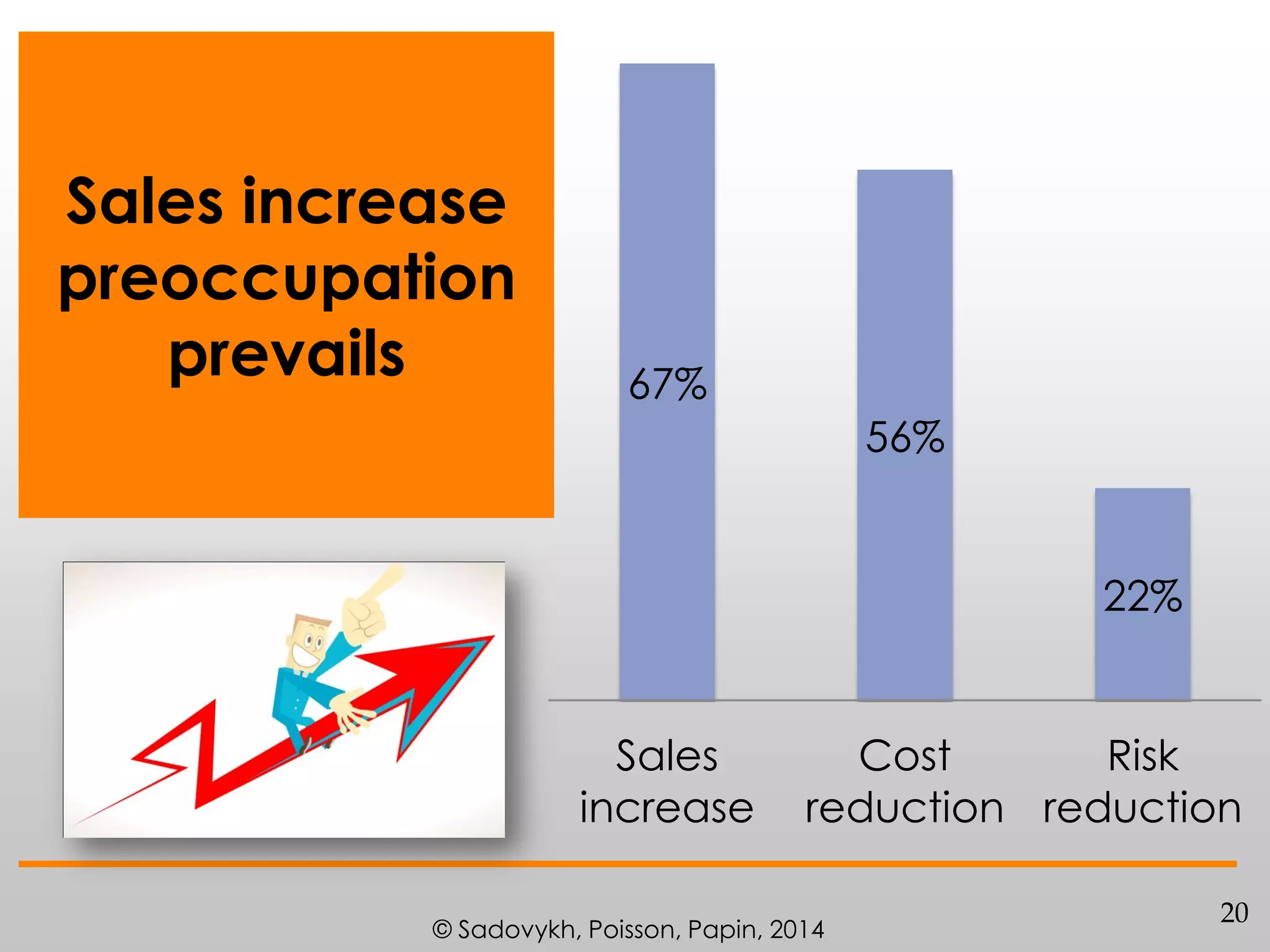 Sales increase
preoccupation
prevails

67%
56%

22%

Sales
increase

Cost
Risk
reduction reduction

© Sadovykh, Poisson, Papin, 2014

20

 