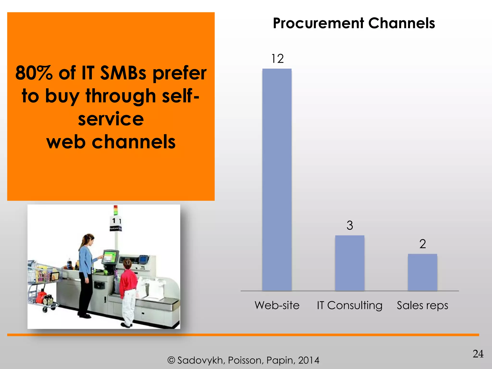 Procurement Channels

80% of IT SMBs prefer
to buy through selfservice
web channels

12

3
2

Web-site

IT Consulting

© Sadovykh, Poisson, Papin, 2014

Sales reps

24

 