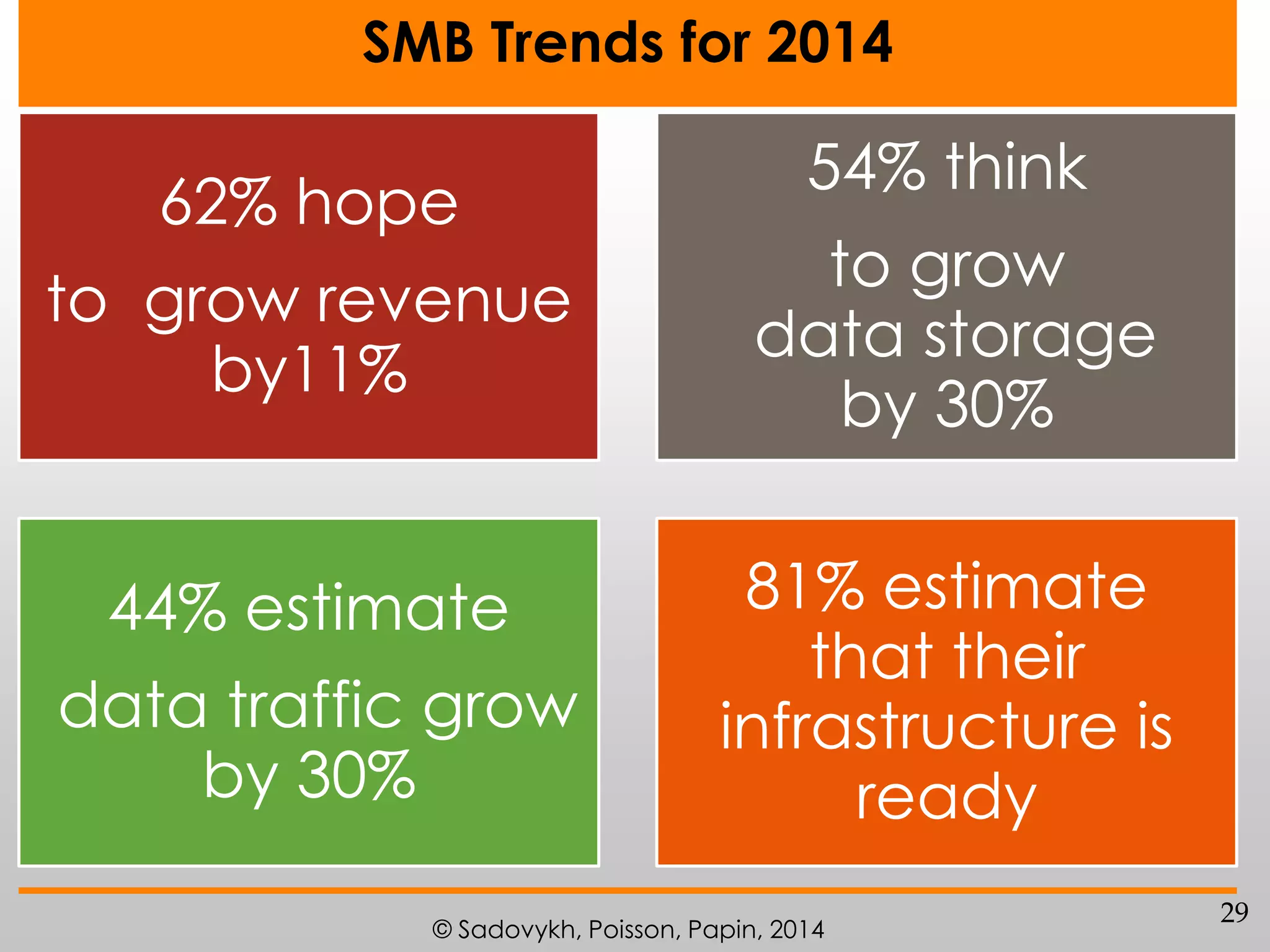 SMB Trends for 2014

62% hope
to grow revenue
by11%

44% estimate
data traffic grow
by 30%

54% think
to grow
data storage
by 30%
81% estimate
that their
infrastructure is
ready

© Sadovykh, Poisson, Papin, 2014

29

 