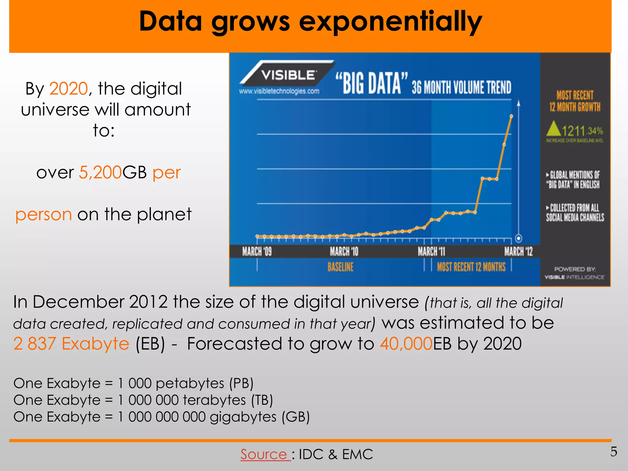 Data grows exponentially
By 2020, the digital
universe will amount
to:
over 5,200GB per
person on the planet

In December 2012 the size of the digital universe (that is, all the digital
data created, replicated and consumed in that year) was estimated to be
2 837 Exabyte (EB) - Forecasted to grow to 40,000EB by 2020
One Exabyte = 1 000 petabytes (PB)
One Exabyte = 1 000 000 terabytes (TB)
One Exabyte = 1 000 000 000 gigabytes (GB)
Source : IDC & EMC

5

 