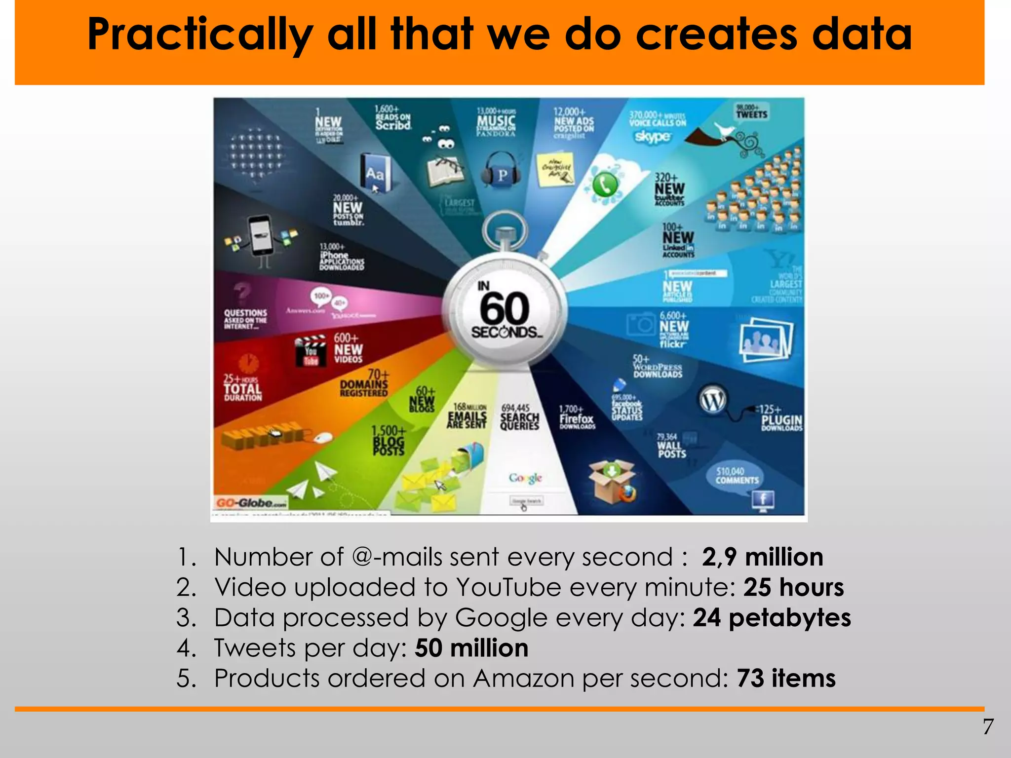 Practically all that we do creates data

1.
2.
3.
4.
5.

Number of @-mails sent every second : 2,9 million
Video uploaded to YouTube every minute: 25 hours
Data processed by Google every day: 24 petabytes
Tweets per day: 50 million
Products ordered on Amazon per second: 73 items
7

 
