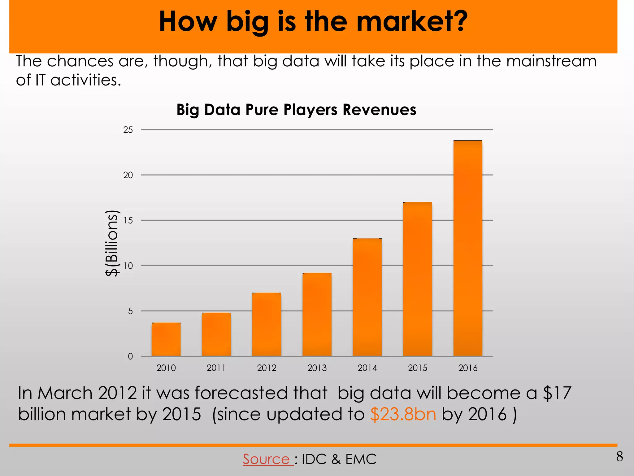 How big is the market?
The chances are, though, that big data will take its place in the mainstream
of IT activities.
Big Data Pure Players Revenues
25

$(Billions)

20

15

10

5

0
2010

2011

2012

2013

2014

2015

2016

In March 2012 it was forecasted that big data will become a $17
billion market by 2015 (since updated to $23.8bn by 2016 )
Source : IDC & EMC

8

 
