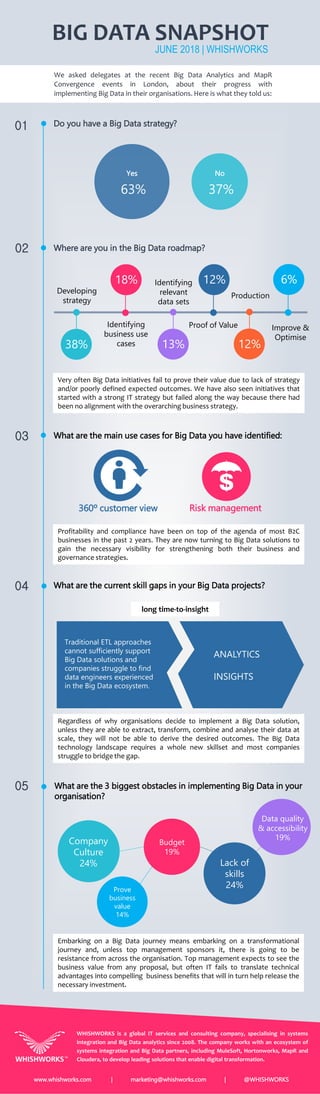 BIG DATA SNAPSHOT
Do you have a Big Data strategy?
Where are you in the Big Data roadmap?
What are the main use cases for Big Data you have identified:
JUNE 2018 | WHISHWORKS
What are the current skill gaps in your Big Data projects?
01
02
03
04
63% 37%
NoYes
What are the 3 biggest obstacles in implementing Big Data in your
organisation?
05
Profitability and compliance have been on top of the agenda of most B2C
businesses in the past 2 years. They are now turning to Big Data solutions to
gain the necessary visibility for strengthening both their business and
governance strategies.
Very often Big Data initiatives fail to prove their value due to lack of strategy
and/or poorly defined expected outcomes. We have also seen initiatives that
started with a strong IT strategy but failed along the way because there had
been no alignment with the overarching business strategy.
Regardless of why organisations decide to implement a Big Data solution,
unless they are able to extract, transform, combine and analyse their data at
scale, they will not be able to derive the desired outcomes. The Big Data
technology landscape requires a whole new skillset and most companies
struggle to bridge the gap.
Embarking on a Big Data journey means embarking on a transformational
journey and, unless top management sponsors it, there is going to be
resistance from across the organisation. Top management expects to see the
business value from any proposal, but often IT fails to translate technical
advantages into compelling business benefits that will in turn help release the
necessary investment.
We asked delegates at the recent Big Data Analytics and MapR
Convergence events in London, about their progress with
implementing Big Data in their organisations. Here is what they told us:
WHISHWORKS is a global IT services and consulting company, specialising in systems
integration and Big Data analytics since 2008. The company works with an ecosystem of
systems integration and Big Data partners, including MuleSoft, Hortonworks, MapR and
Cloudera, to develop leading solutions that enable digital transformation.
www.whishworks.com | marketing@whishworks.com | @WHISHWORKS
38%
18%
13%
12%
12%
6%
Developing
strategy
Identifying
business use
cases
Identifying
relevant
data sets
Proof of Value
Production
Improve &
Optimise
long time-to-insight
Traditional ETL approaches
cannot sufficiently support
Big Data solutions and
companies struggle to find
data engineers experienced
in the Big Data ecosystem.
ANALYTICS
INSIGHTS
Lack of
skills
24%
Budget
19%
Prove
business
value
14%
360º customer view Risk management
Data quality
& accessibility
19%
Company
Culture
24%
 