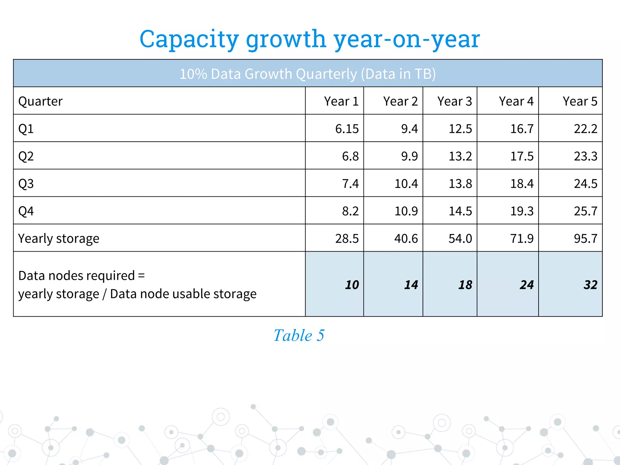 Capacity growth year-on-year
Table 5
10% Data Growth Quarterly (Data in TB)
Quarter Year 1 Year 2 Year 3 Year 4 Year 5
Q1 6.15 9.4 12.5 16.7 22.2
Q2 6.8 9.9 13.2 17.5 23.3
Q3 7.4 10.4 13.8 18.4 24.5
Q4 8.2 10.9 14.5 19.3 25.7
Yearly storage 28.5 40.6 54.0 71.9 95.7
Data nodes required =
yearly storage / Data node usable storage
10 14 18 24 32
 