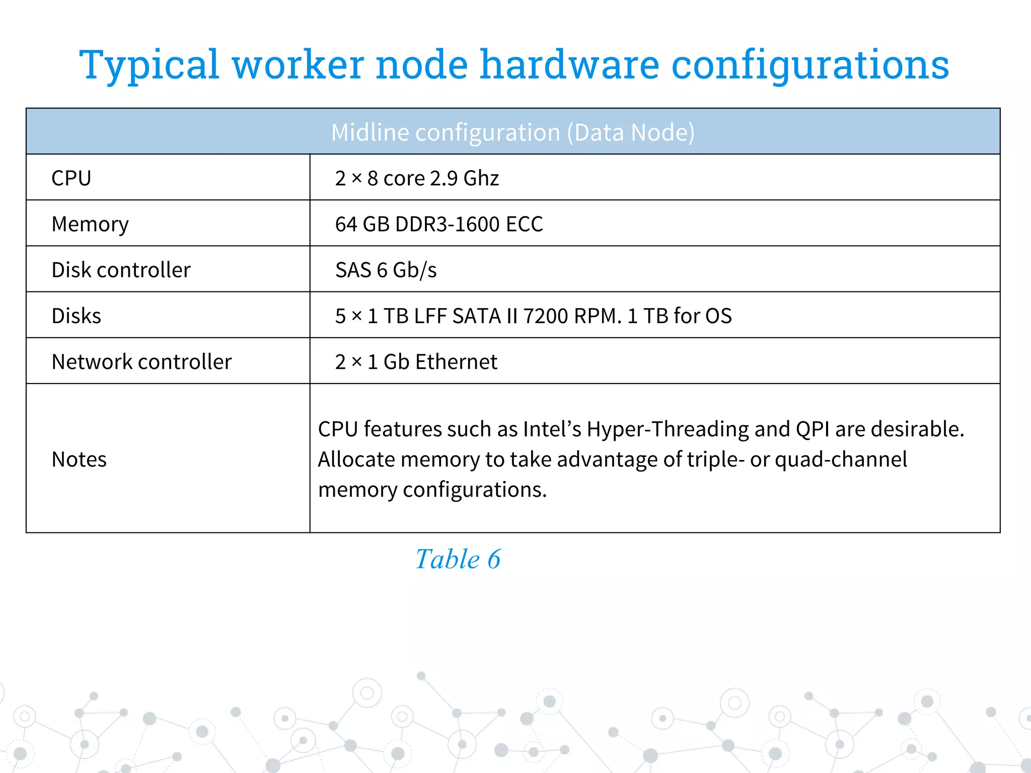 Typical worker node hardware configurations
Table 6
Midline configuration (Data Node)
CPU 2 × 8 core 2.9 Ghz
Memory 64 GB DDR3-1600 ECC
Disk controller SAS 6 Gb/s
Disks 5 × 1 TB LFF SATA II 7200 RPM. 1 TB for OS
Network controller 2 × 1 Gb Ethernet
Notes
CPU features such as Intel’s Hyper-Threading and QPI are desirable.
Allocate memory to take advantage of triple- or quad-channel
memory configurations.
 