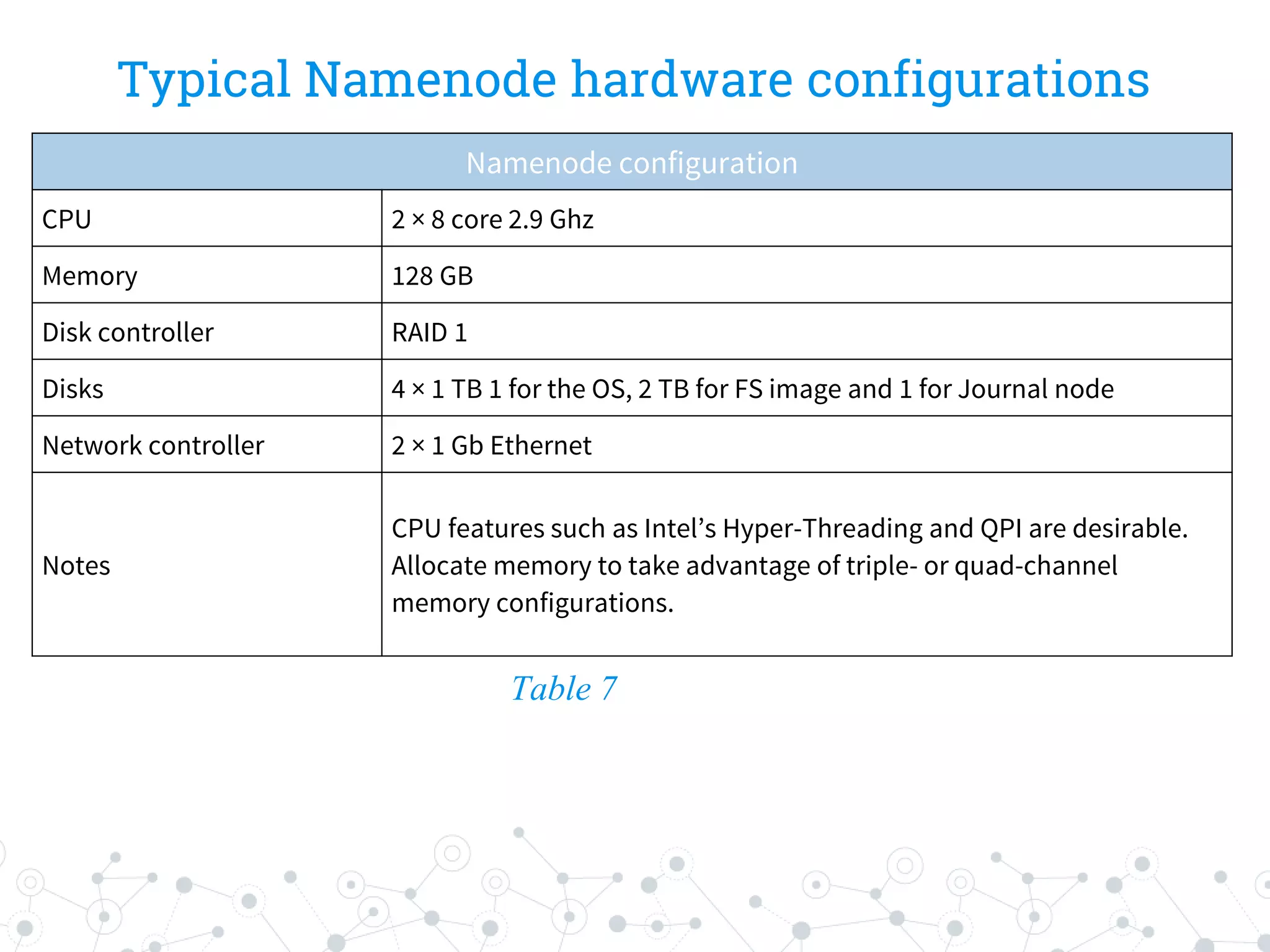 Typical Namenode hardware configurations
Table 7
Namenode configuration
CPU 2 × 8 core 2.9 Ghz
Memory 128 GB
Disk controller RAID 1
Disks 4 × 1 TB 1 for the OS, 2 TB for FS image and 1 for Journal node
Network controller 2 × 1 Gb Ethernet
Notes
CPU features such as Intel’s Hyper-Threading and QPI are desirable.
Allocate memory to take advantage of triple- or quad-channel
memory configurations.
 
