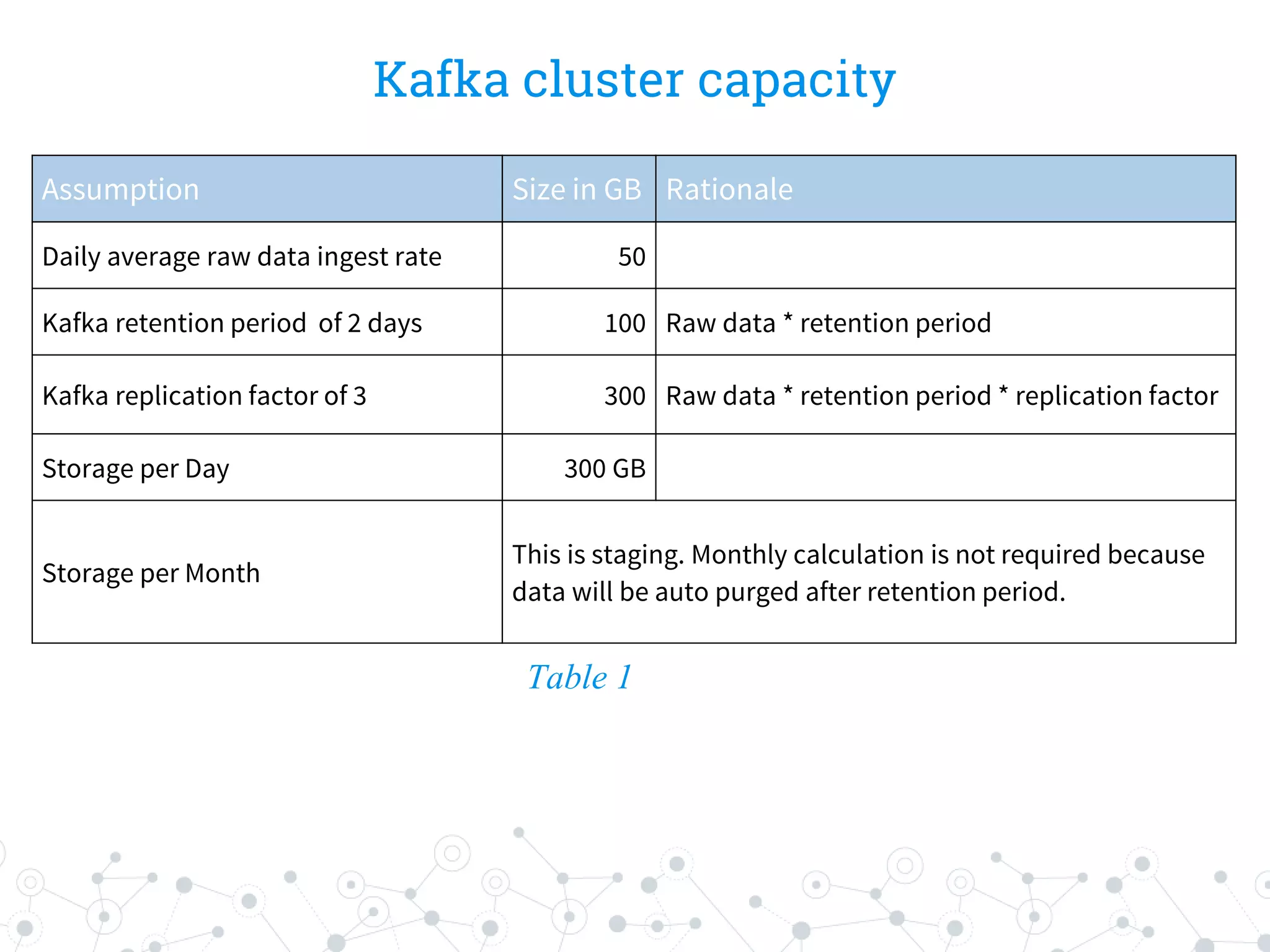 Kafka cluster capacity
Assumption Size in GB Rationale
Daily average raw data ingest rate 50
Kafka retention period of 2 days 100 Raw data * retention period
Kafka replication factor of 3 300 Raw data * retention period * replication factor
Storage per Day 300 GB
Storage per Month
This is staging. Monthly calculation is not required because
data will be auto purged after retention period.
Table 1
 