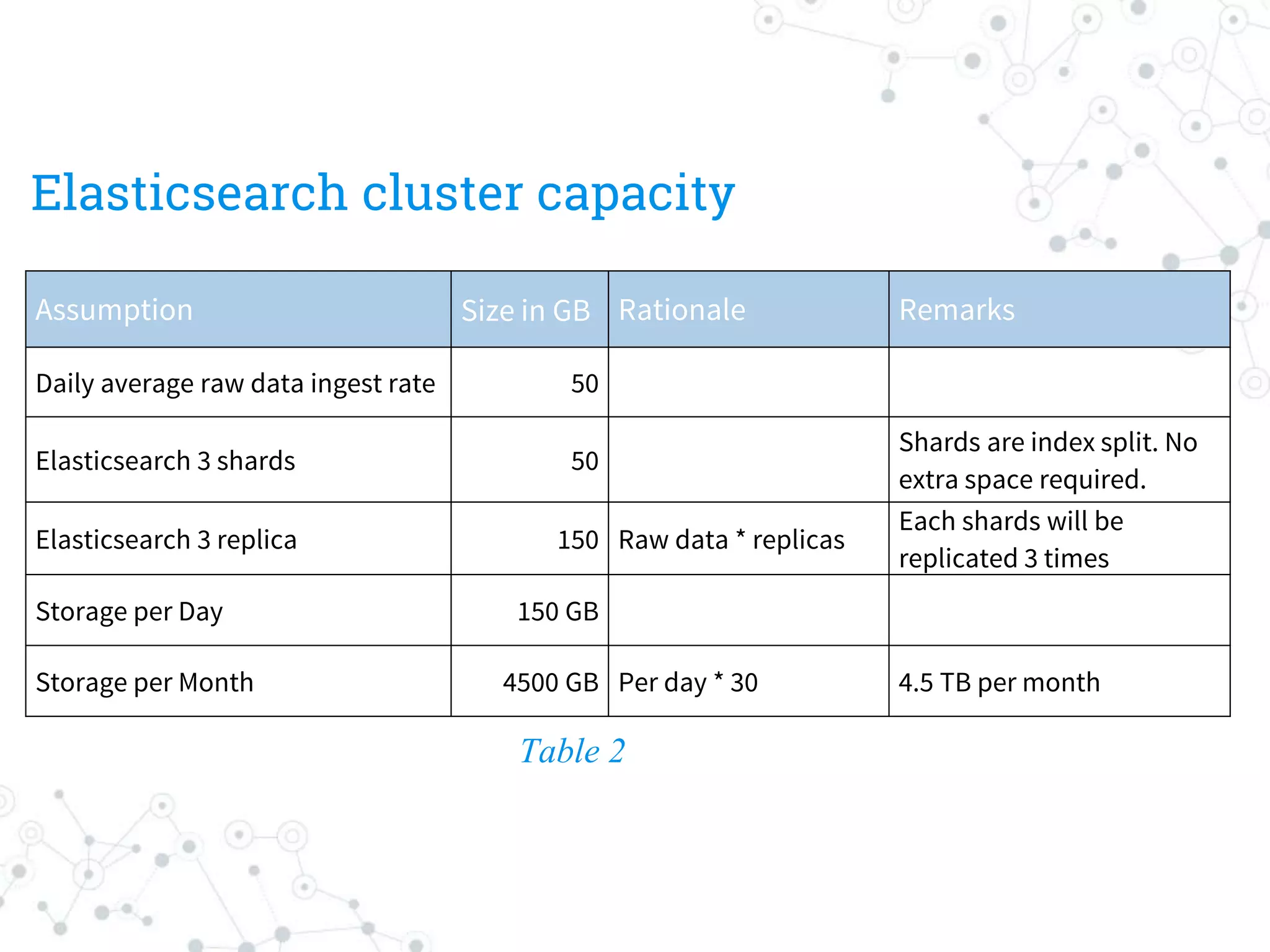 Elasticsearch cluster capacity
Assumption Size in GB Rationale Remarks
Daily average raw data ingest rate 50
Elasticsearch 3 shards 50
Shards are index split. No
extra space required.
Elasticsearch 3 replica 150 Raw data * replicas
Each shards will be
replicated 3 times
Storage per Day 150 GB
Storage per Month 4500 GB Per day * 30 4.5 TB per month
Table 2
 