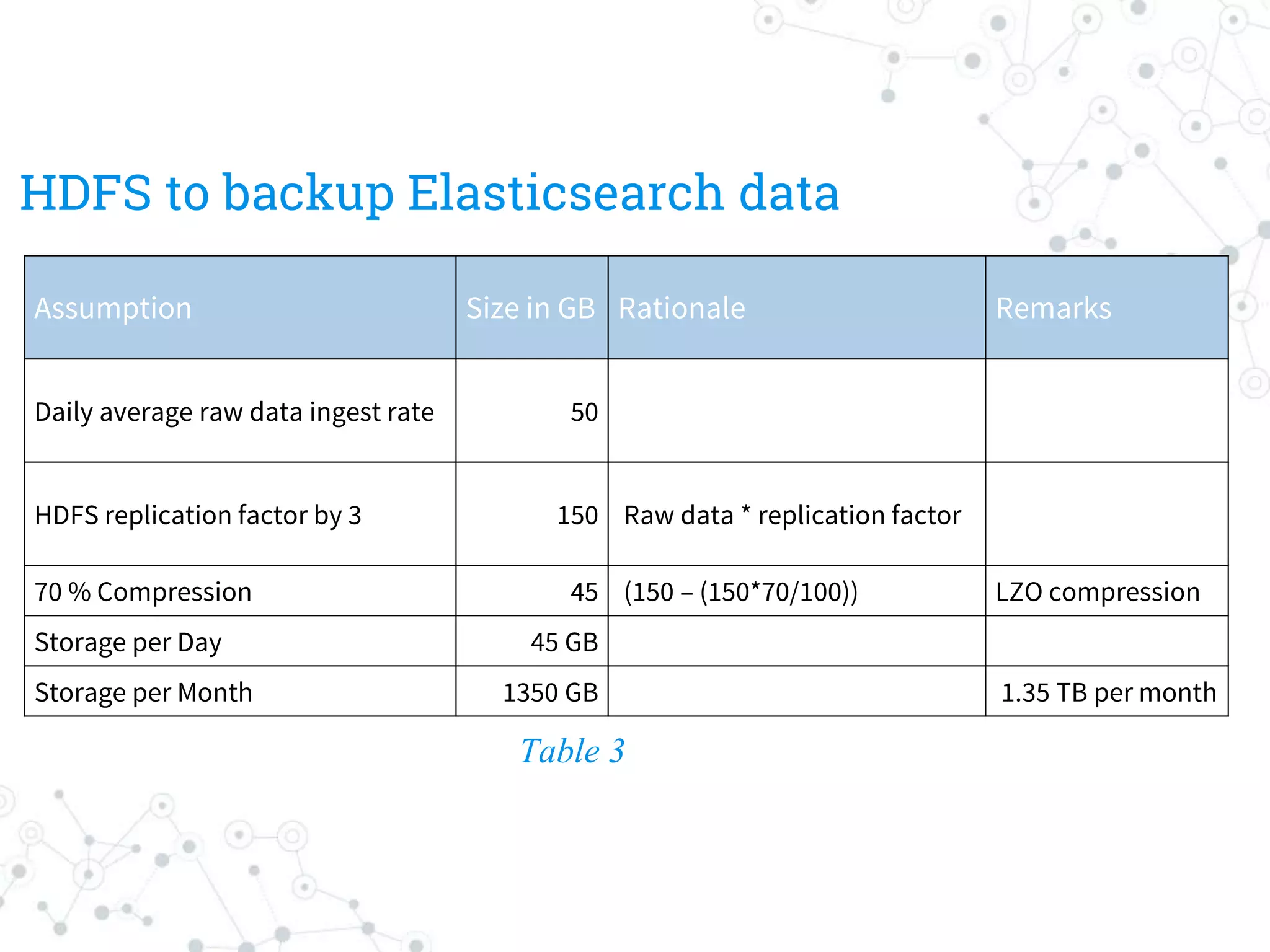 HDFS to backup Elasticsearch data
Assumption Size in GB Rationale Remarks
Daily average raw data ingest rate 50
HDFS replication factor by 3 150 Raw data * replication factor
70 % Compression 45 (150 – (150*70/100)) LZO compression
Storage per Day 45 GB
Storage per Month 1350 GB 1.35 TB per month
Table 3
 