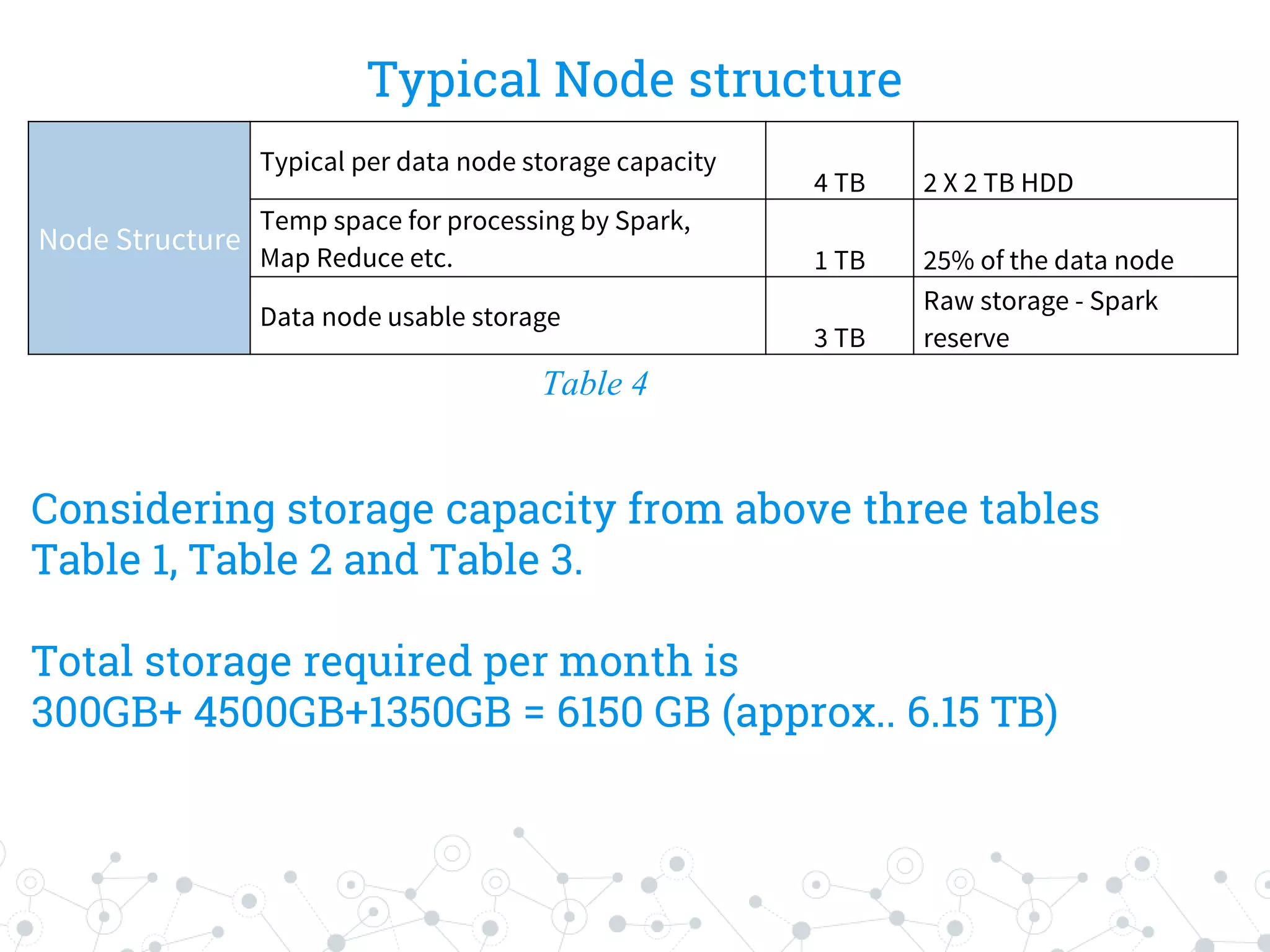 Typical Node structure
Table 4
Node Structure
Typical per data node storage capacity
4 TB 2 X 2 TB HDD
Temp space for processing by Spark,
Map Reduce etc. 1 TB 25% of the data node
Data node usable storage
3 TB
Raw storage - Spark
reserve
Considering storage capacity from above three tables
Table 1, Table 2 and Table 3.
Total storage required per month is
300GB+ 4500GB+1350GB = 6150 GB (approx.. 6.15 TB)
 