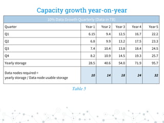Capacity growth year-on-year
Table 5
10% Data Growth Quarterly (Data in TB)
Quarter Year 1 Year 2 Year 3 Year 4 Year 5
Q1 6.15 9.4 12.5 16.7 22.2
Q2 6.8 9.9 13.2 17.5 23.3
Q3 7.4 10.4 13.8 18.4 24.5
Q4 8.2 10.9 14.5 19.3 25.7
Yearly storage 28.5 40.6 54.0 71.9 95.7
Data nodes required =
yearly storage / Data node usable storage
10 14 18 24 32
 