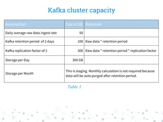 Kafka cluster capacity
Assumption Size in GB Rationale
Daily average raw data ingest rate 50
Kafka retention period of 2 d...